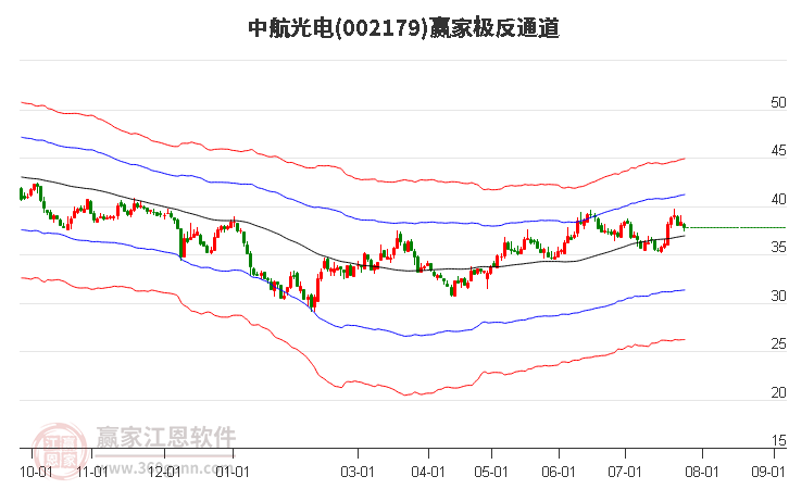 002179中航光电赢家极反通道工具