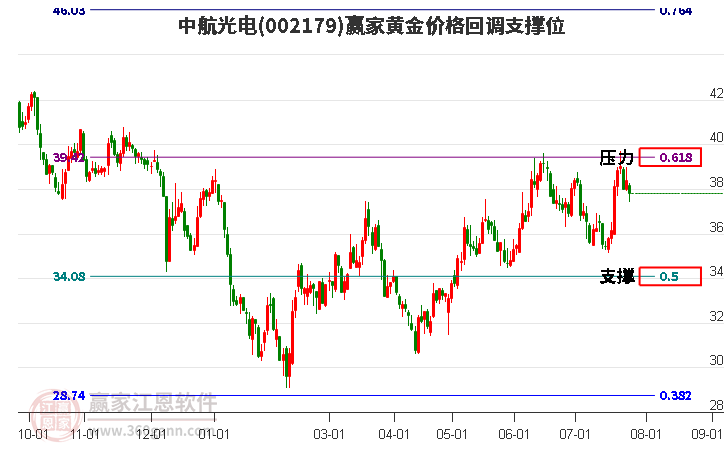 002179中航光电黄金价格回调支撑位工具