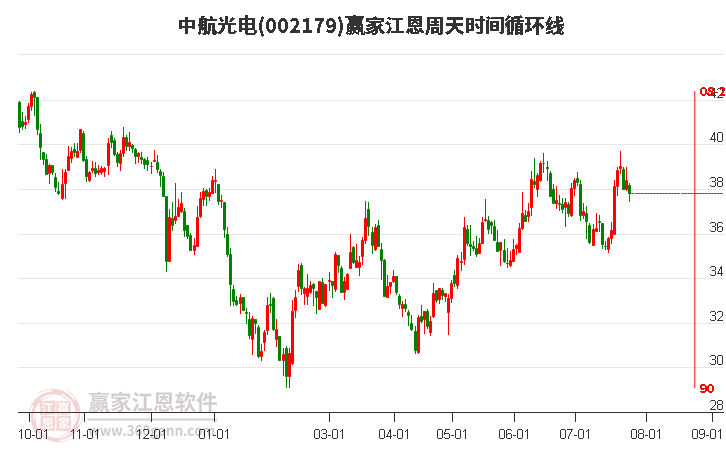 002179中航光电江恩周天时间循环线工具