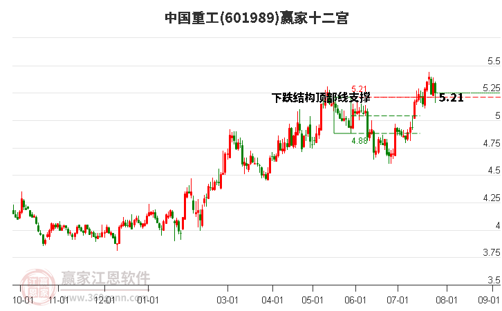 601989中国重工赢家十二宫工具