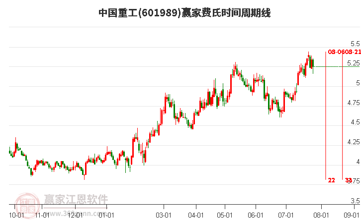 601989中国重工费氏时间周期线工具