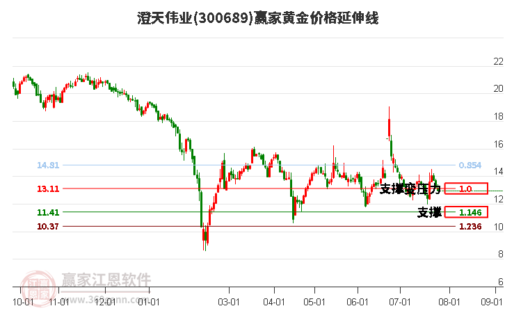 300689澄天伟业黄金价格延伸线工具