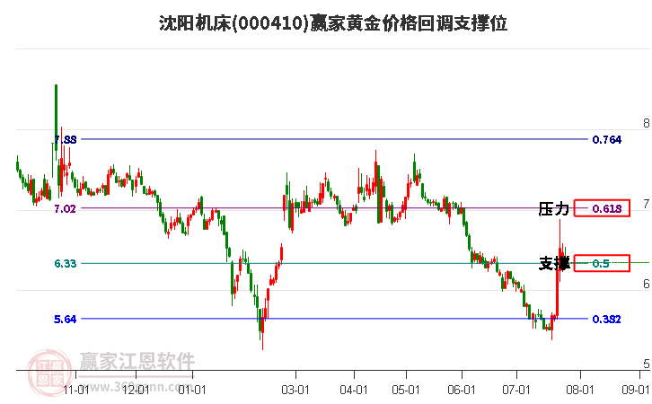 000410沈阳机床黄金价格回调支撑位工具