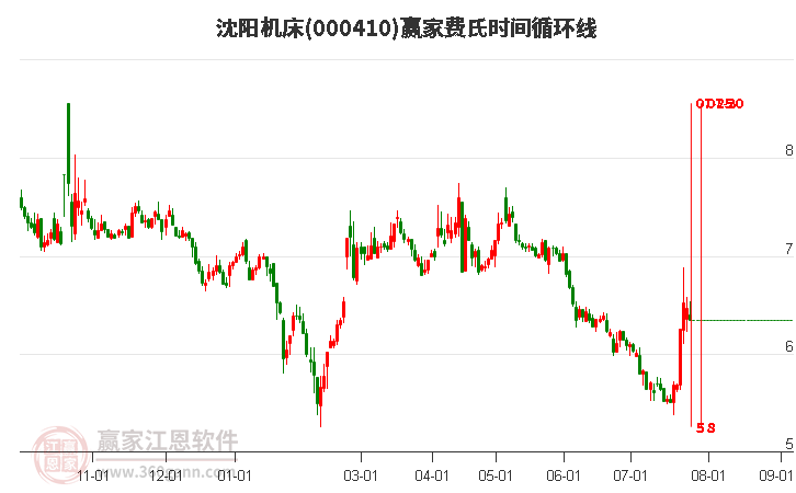 000410沈阳机床费氏时间循环线工具