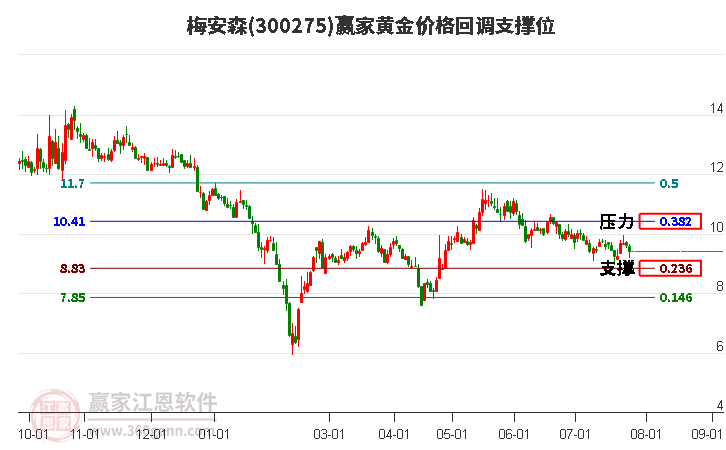 300275梅安森黃金價(jià)格回調(diào)支撐位工具