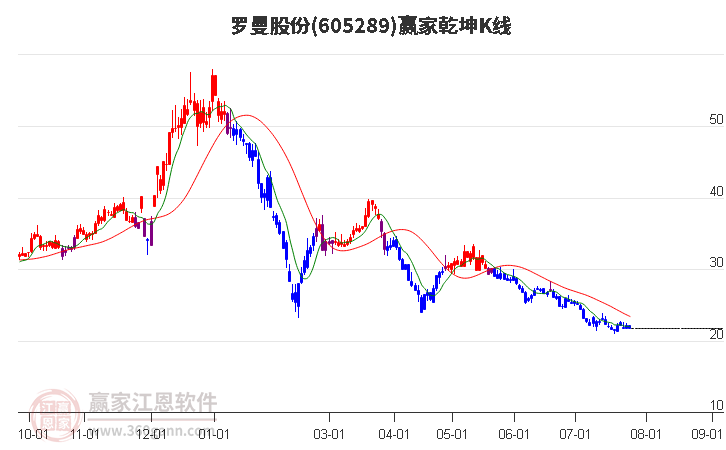 605289罗曼股份赢家乾坤K线工具