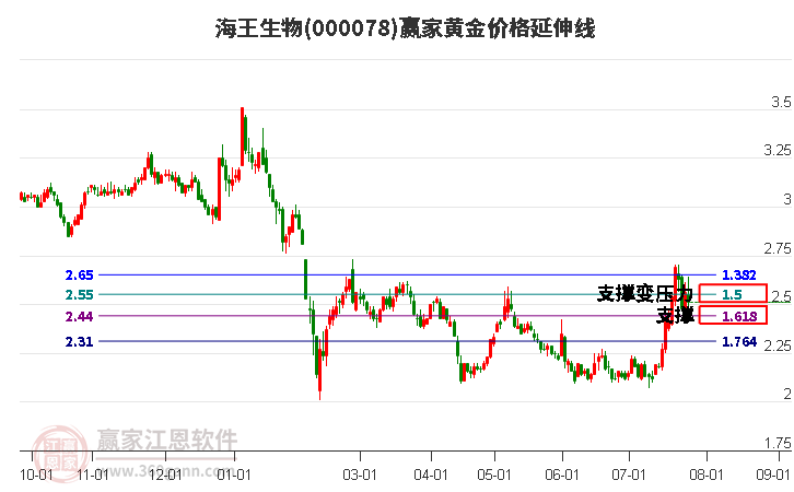 000078海王生物黄金价格延伸线工具