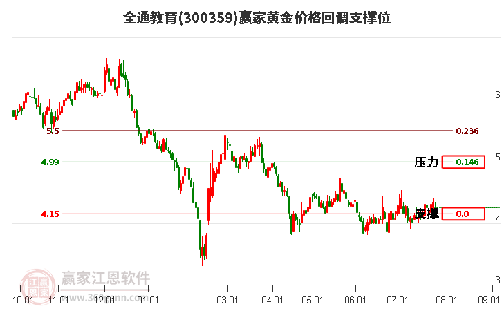 300359全通教育黄金价格回调支撑位工具