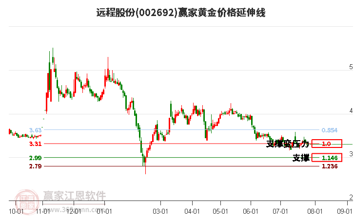 002692远程股份黄金价格延伸线工具