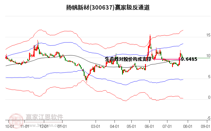 300637扬帆新材赢家极反通道工具