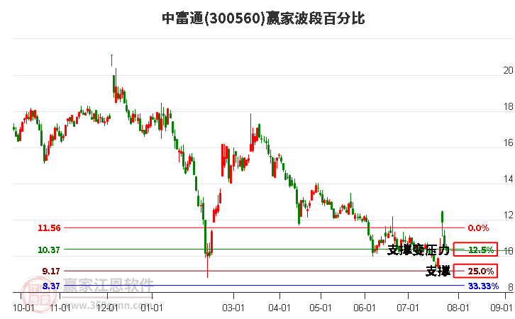 300560中富通波段百分比工具