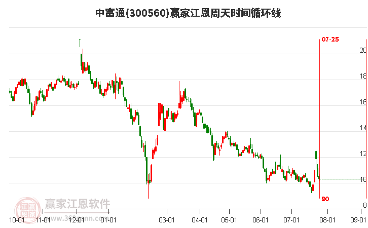 300560中富通江恩周天时间循环线工具