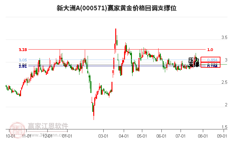 000571新大洲A黄金价格回调支撑位工具