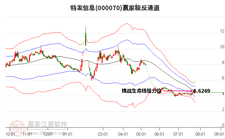 000070特发信息赢家极反通道工具