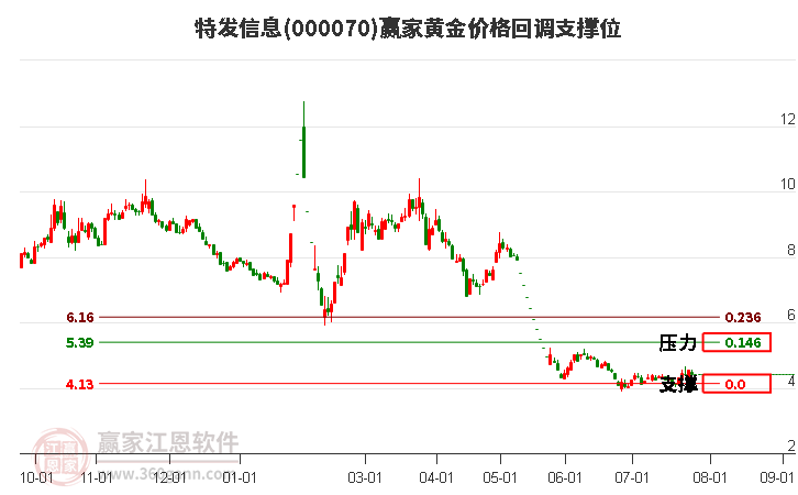 000070特发信息黄金价格回调支撑位工具