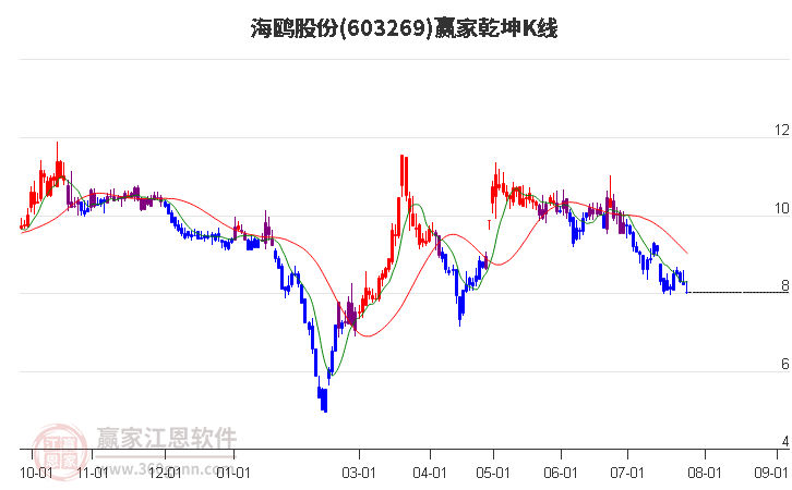 603269海鸥股份赢家乾坤K线工具