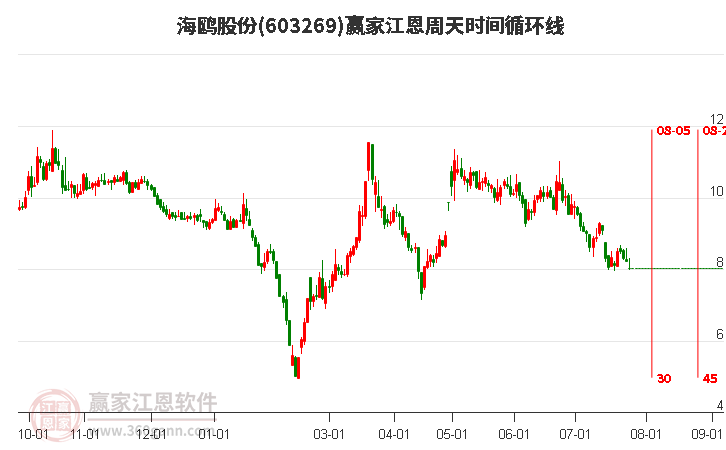 603269海鸥股份江恩周天时间循环线工具