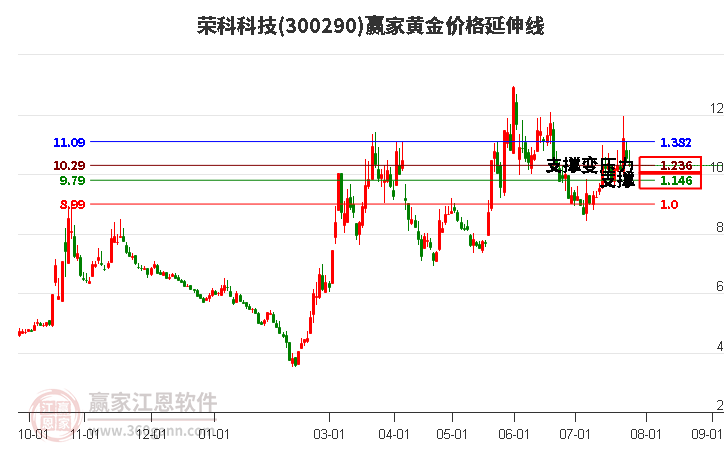 300290荣科科技黄金价格延伸线工具