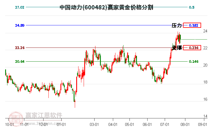 600482中国动力黄金价格分割工具