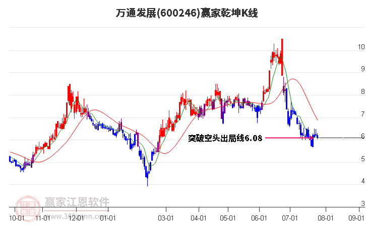 600246万通发展赢家乾坤K线工具