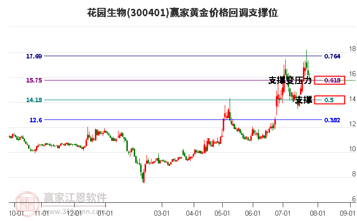 300401花园生物黄金价格回调支撑位工具