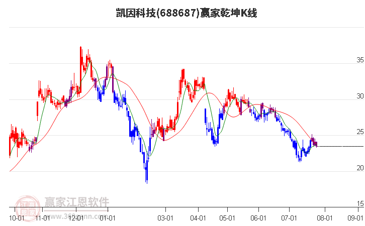 688687凯因科技赢家乾坤K线工具