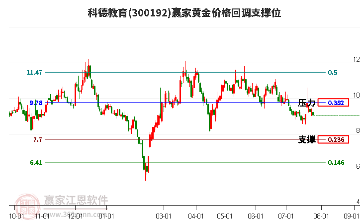 300192科德教育黄金价格回调支撑位工具