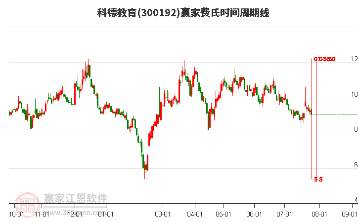 300192科德教育费氏时间周期线工具