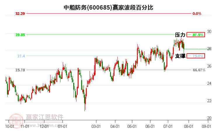 600685中船防務(wù)波段百分比工具 600685中船防務(wù)波段百分比工具
