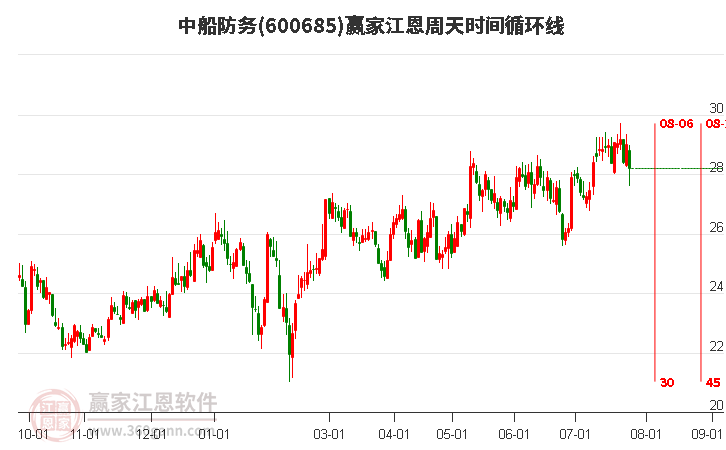 600685中船防務(wù)江恩周天時(shí)間循環(huán)線工具 600685中船防務(wù)江恩周天時(shí)間循環(huán)線工具