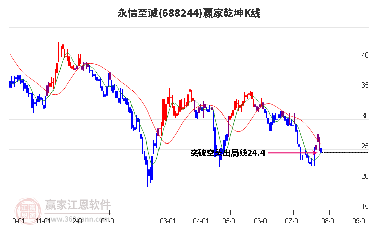 688244永信至诚赢家乾坤K线工具