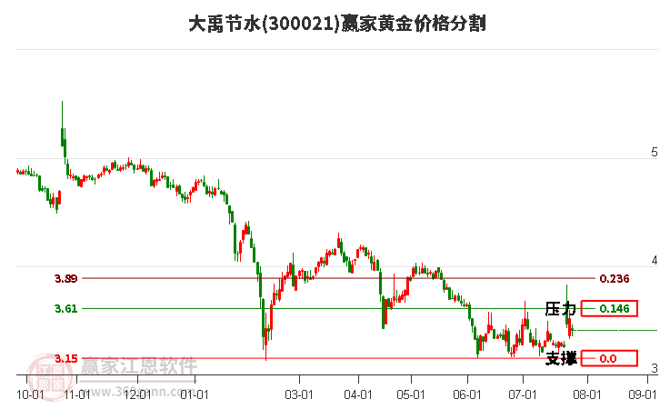 300021大禹节水黄金价格分割工具