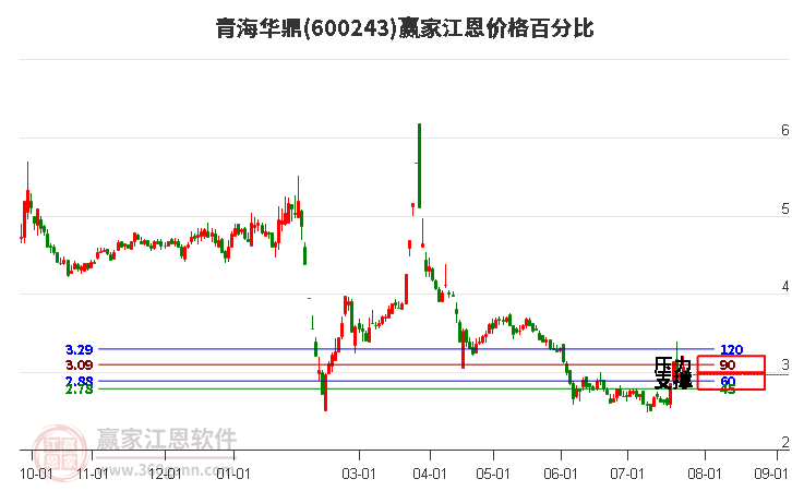 600243青海华鼎江恩价格百分比工具