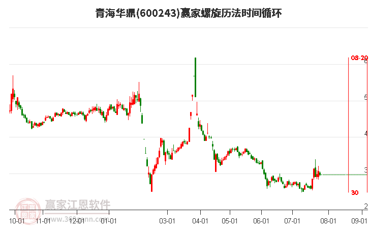 600243青海华鼎螺旋历法时间循环工具