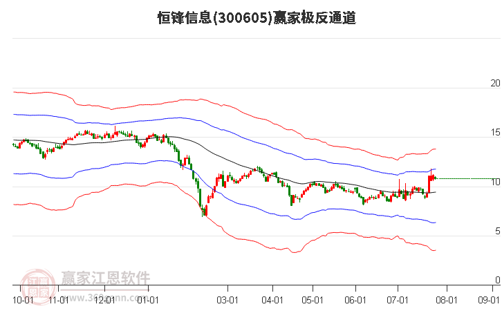 300605恒鋒信息贏家極反通道工具