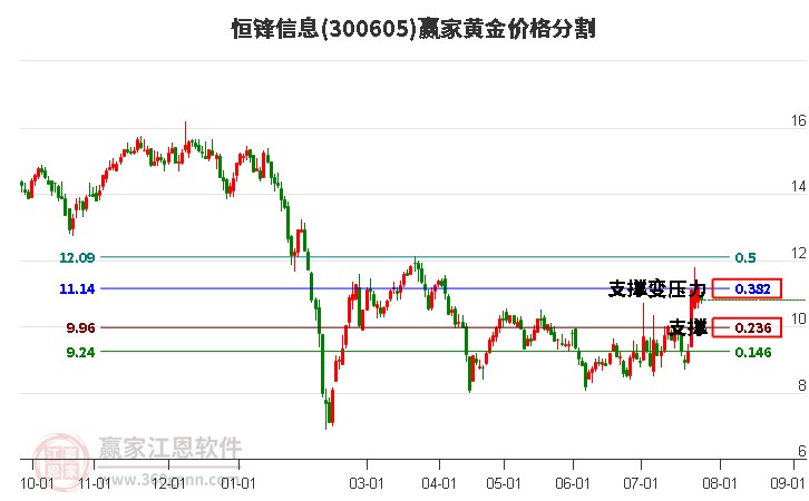 300605恒鋒信息黃金價格分割工具