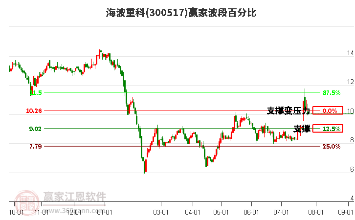 300517海波重科波段百分比工具