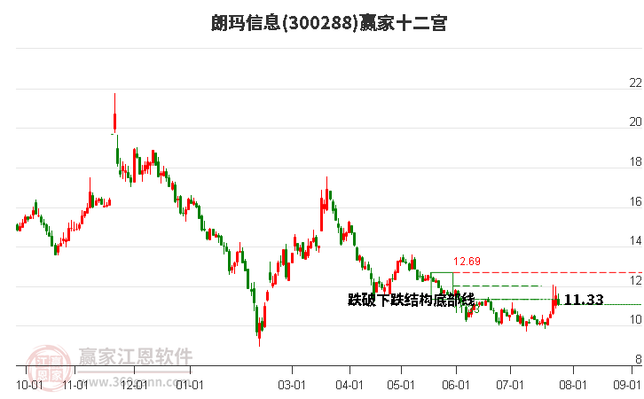 300288朗玛信息赢家十二宫工具