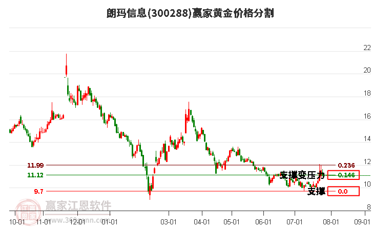 300288朗玛信息黄金价格分割工具