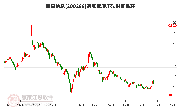 300288朗玛信息螺旋历法时间循环工具