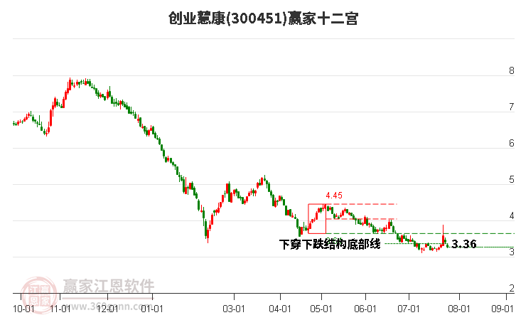 300451创业慧康赢家十二宫工具