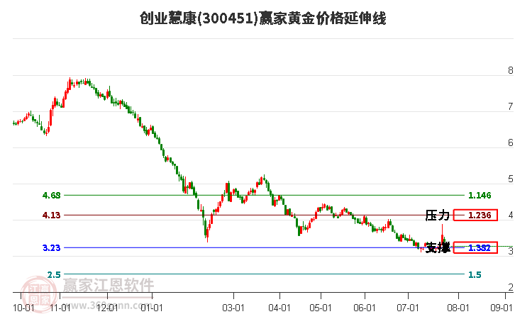 300451创业慧康黄金价格延伸线工具