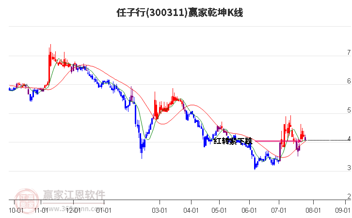 300311任子行赢家乾坤K线工具