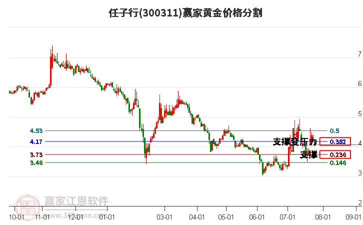 300311任子行黄金价格分割工具