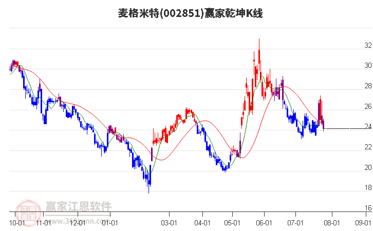 002851麦格米特赢家乾坤K线工具