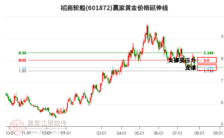 601872招商轮船黄金价格延伸线工具