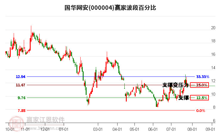 000004国华网安波段百分比工具