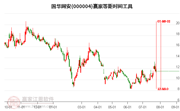 000004国华网安等距时间周期线工具