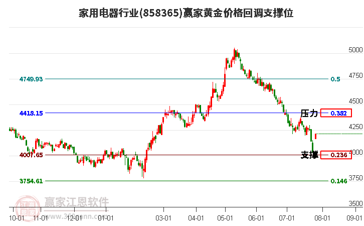 家用电器行业黄金价格回调支撑位工具