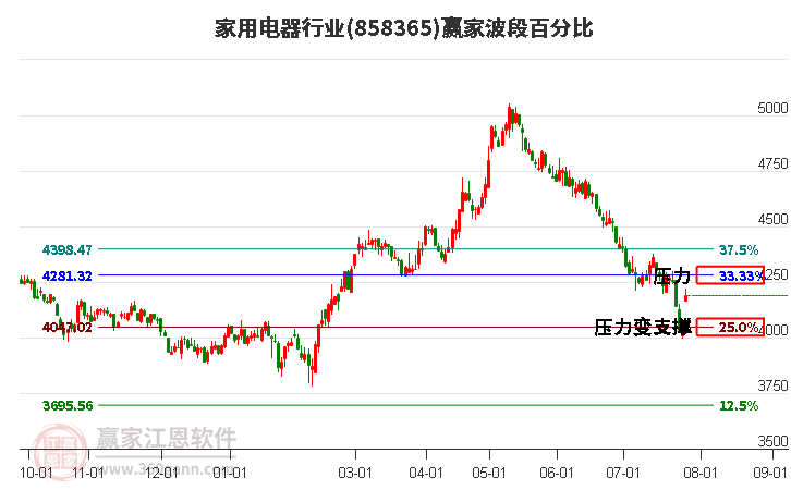 家用电器行业波段百分比工具